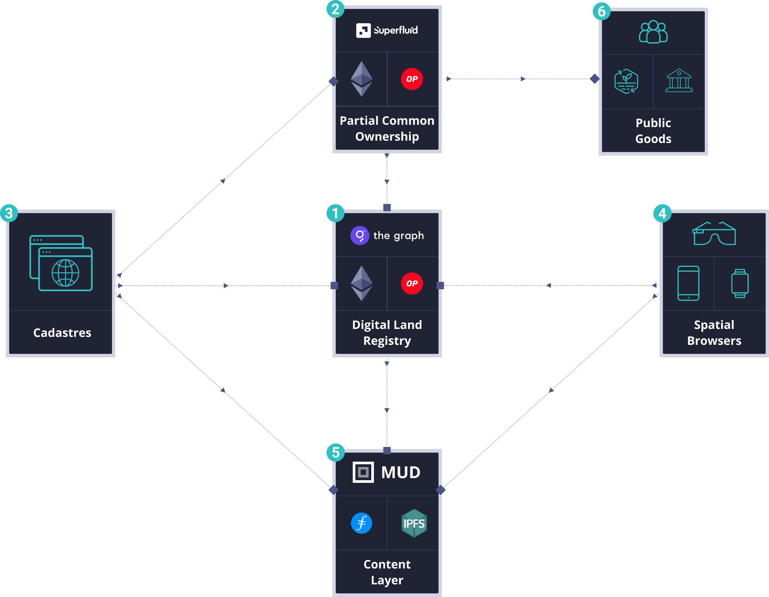 A high-level diagram of the Geo Web's network architecture